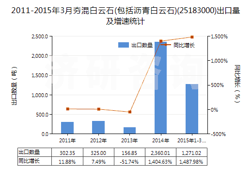 2011-2015年3月夯混白云石(包括瀝青白云石)(25183000)出口量及增速統(tǒng)計(jì)